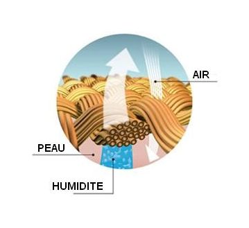 Propriétés de la fibre thermolite