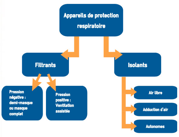 Respiratoires Chimique Avec Filtres, Masque De Protection Et